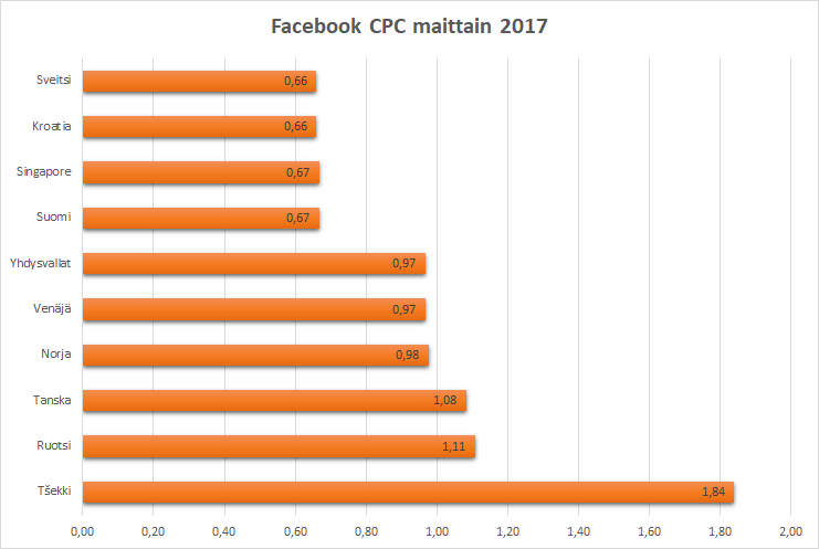 Facebook klikkihinnat 2017