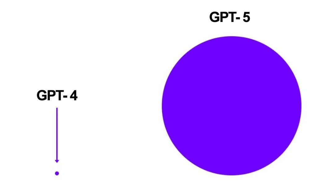 What We Know So Far About GPT-5 and the Future of AI?