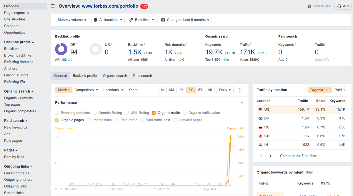 forbes-portfolio Forbes Portfolio subdirectory traffic surged overnight