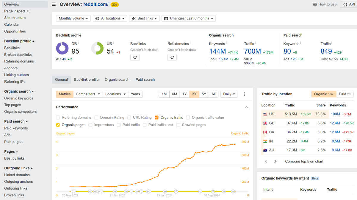 reddit-traffic Reddit traffic over two years